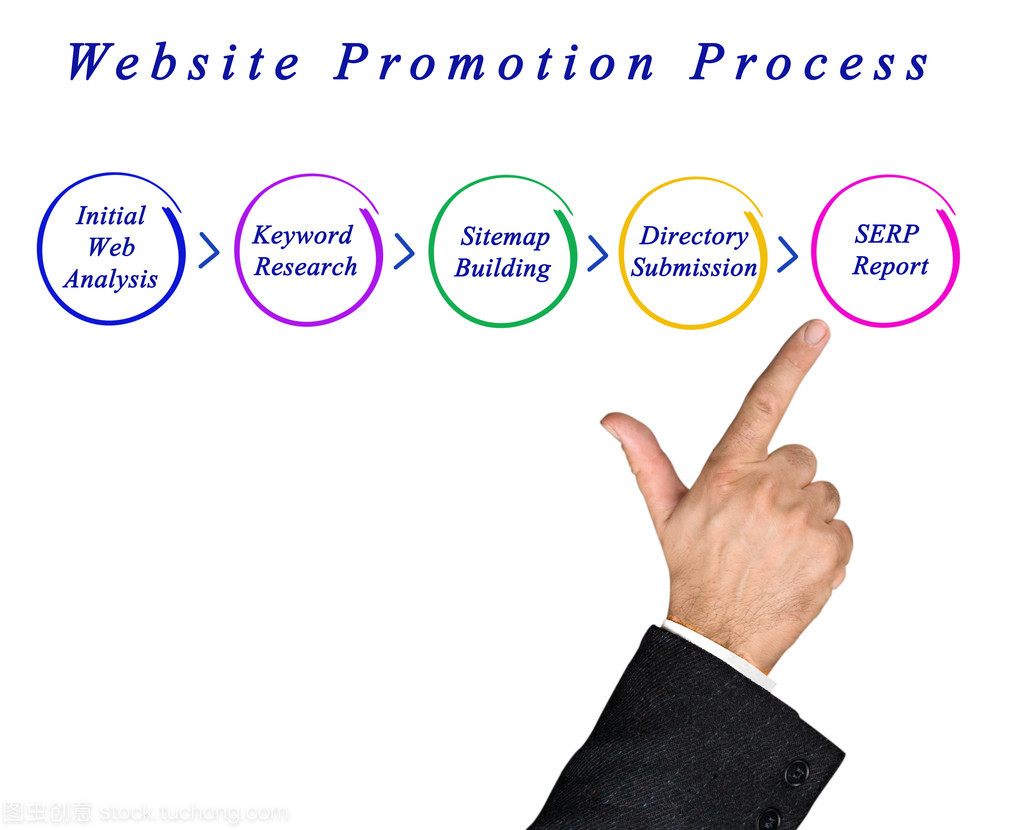 網站推廣過程圖